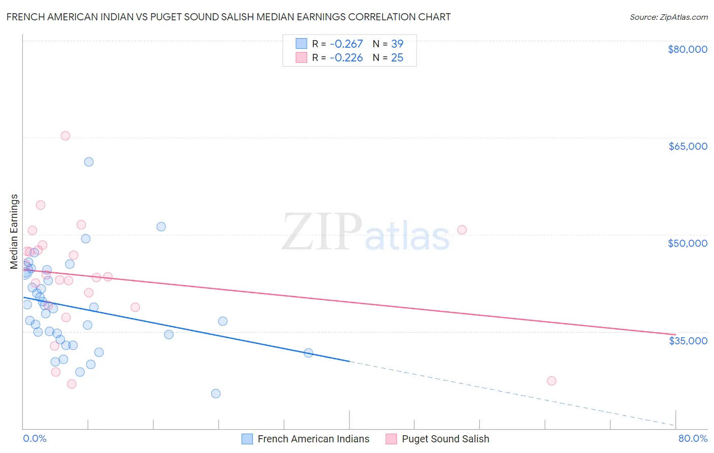 French American Indian vs Puget Sound Salish Median Earnings
