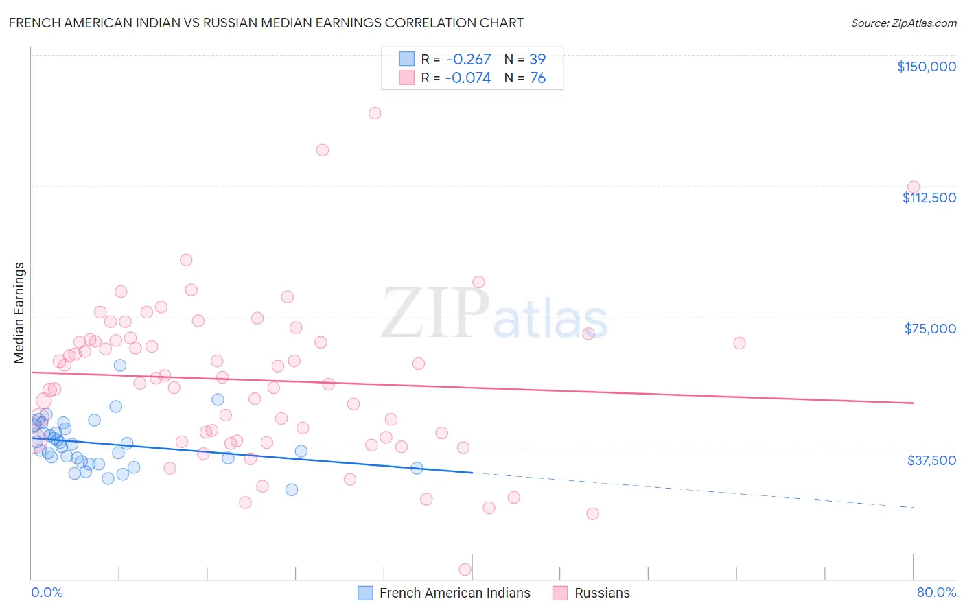 French American Indian vs Russian Median Earnings