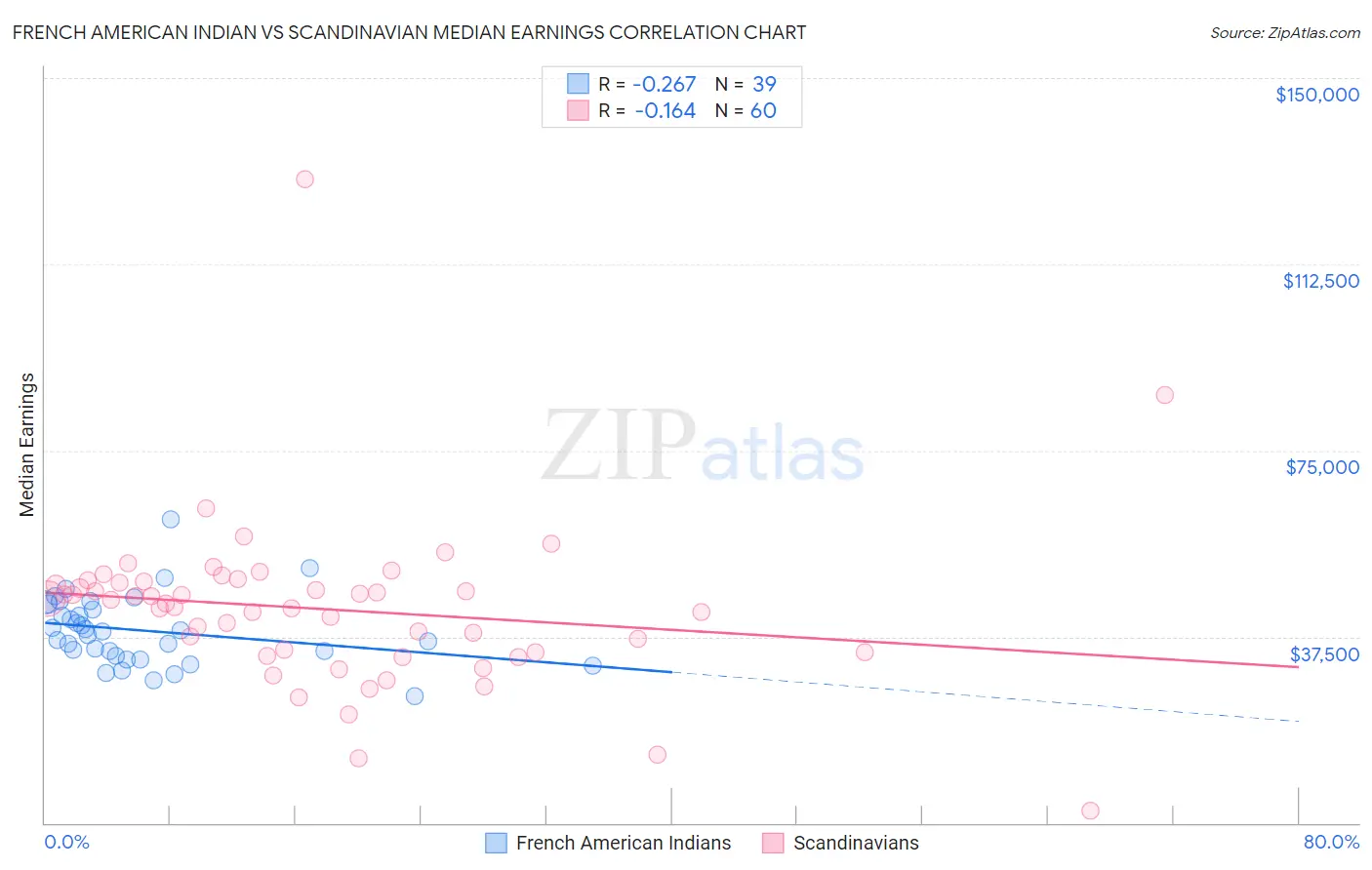 French American Indian vs Scandinavian Median Earnings