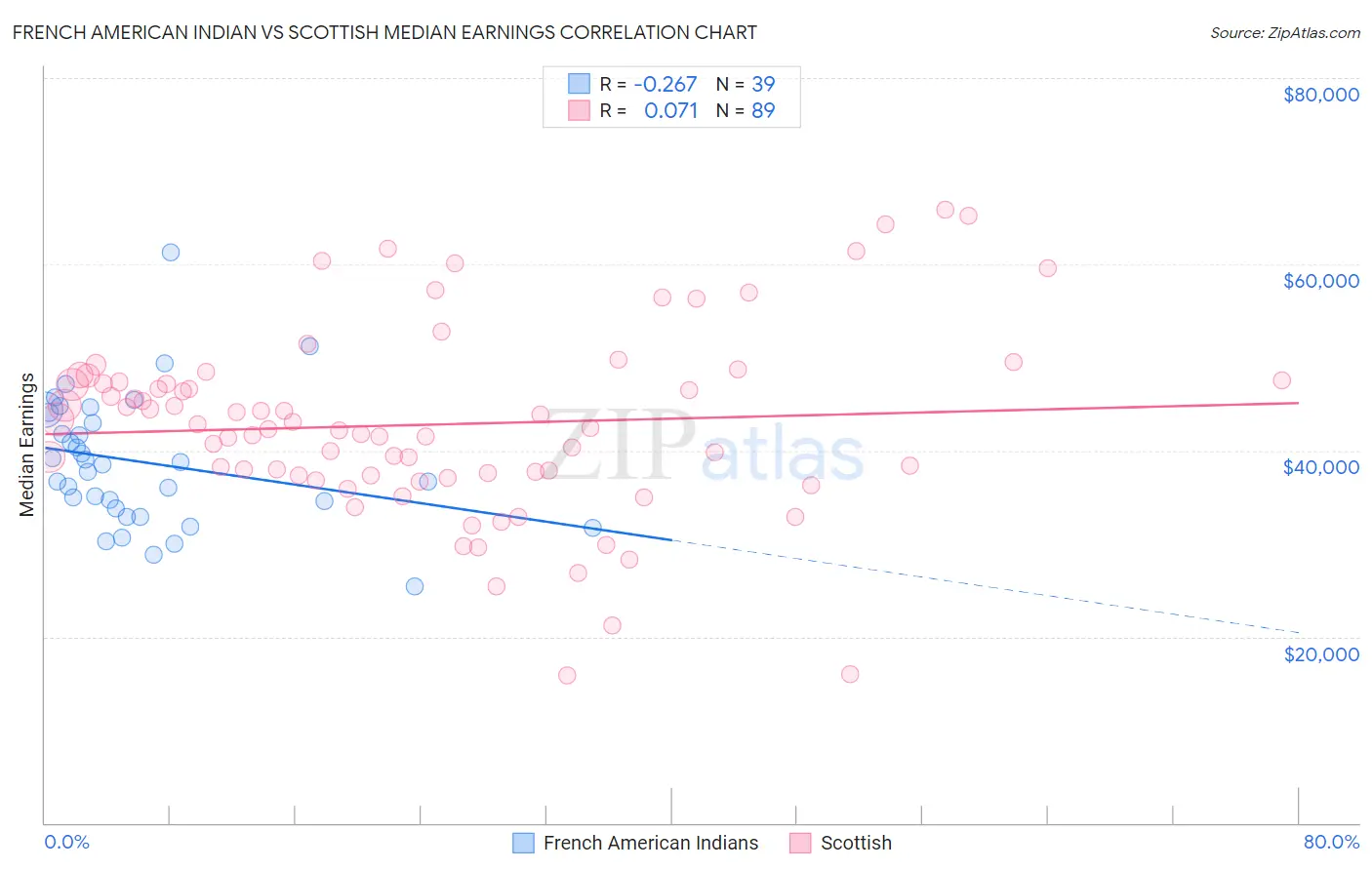 French American Indian vs Scottish Median Earnings