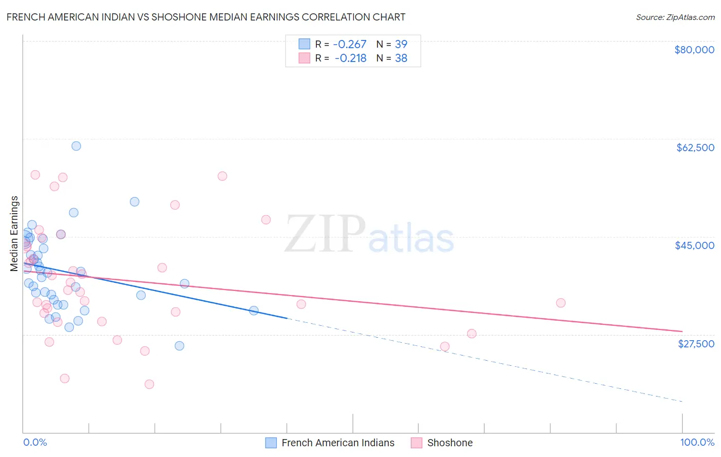 French American Indian vs Shoshone Median Earnings