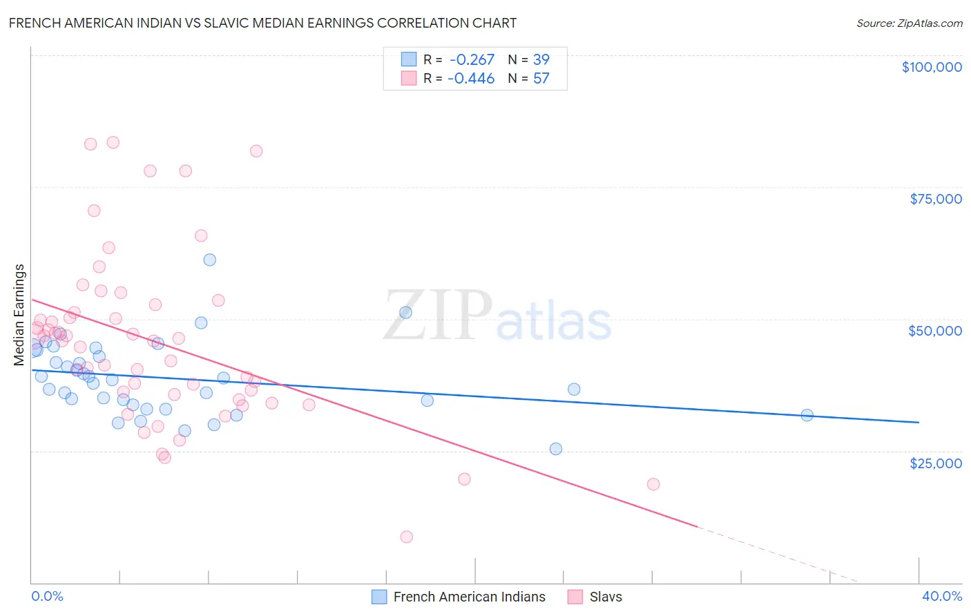 French American Indian vs Slavic Median Earnings
