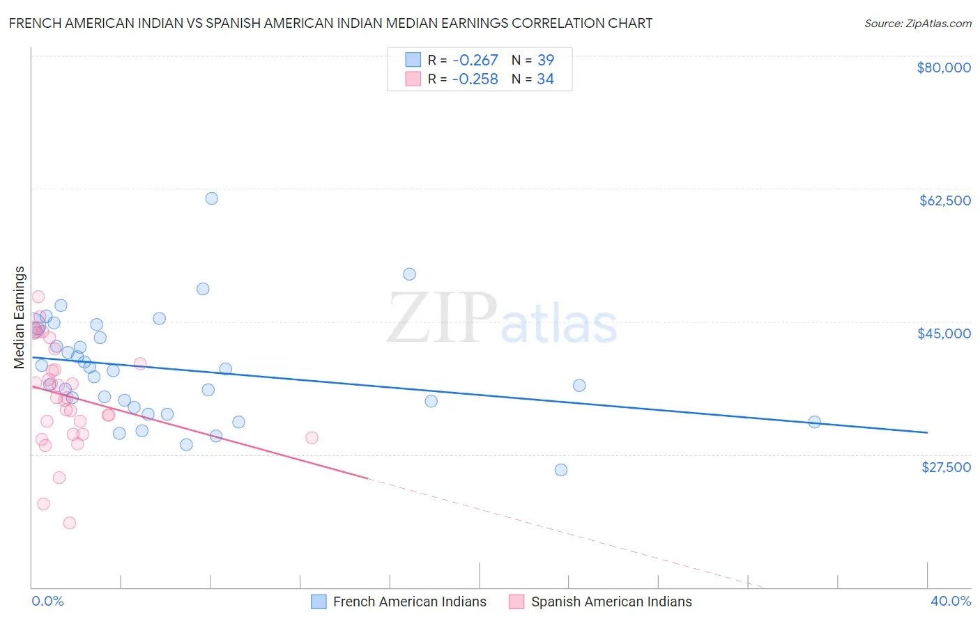 French American Indian vs Spanish American Indian Median Earnings