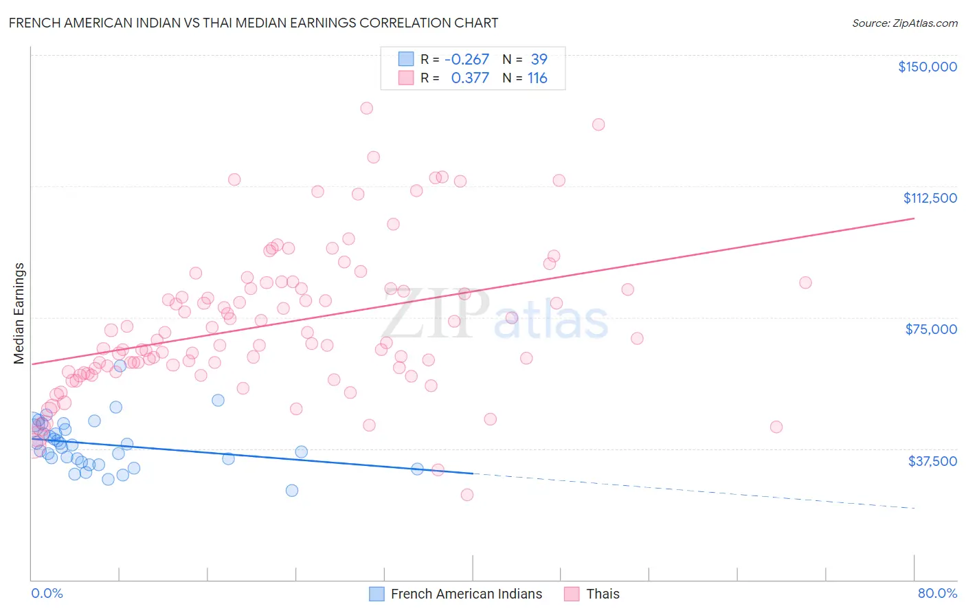 French American Indian vs Thai Median Earnings