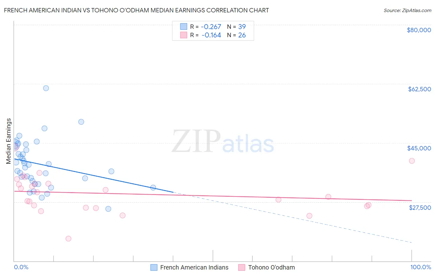 French American Indian vs Tohono O'odham Median Earnings