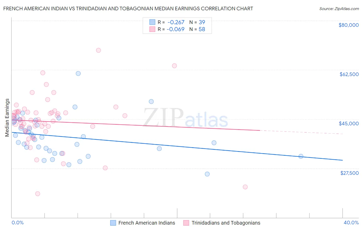 French American Indian vs Trinidadian and Tobagonian Median Earnings