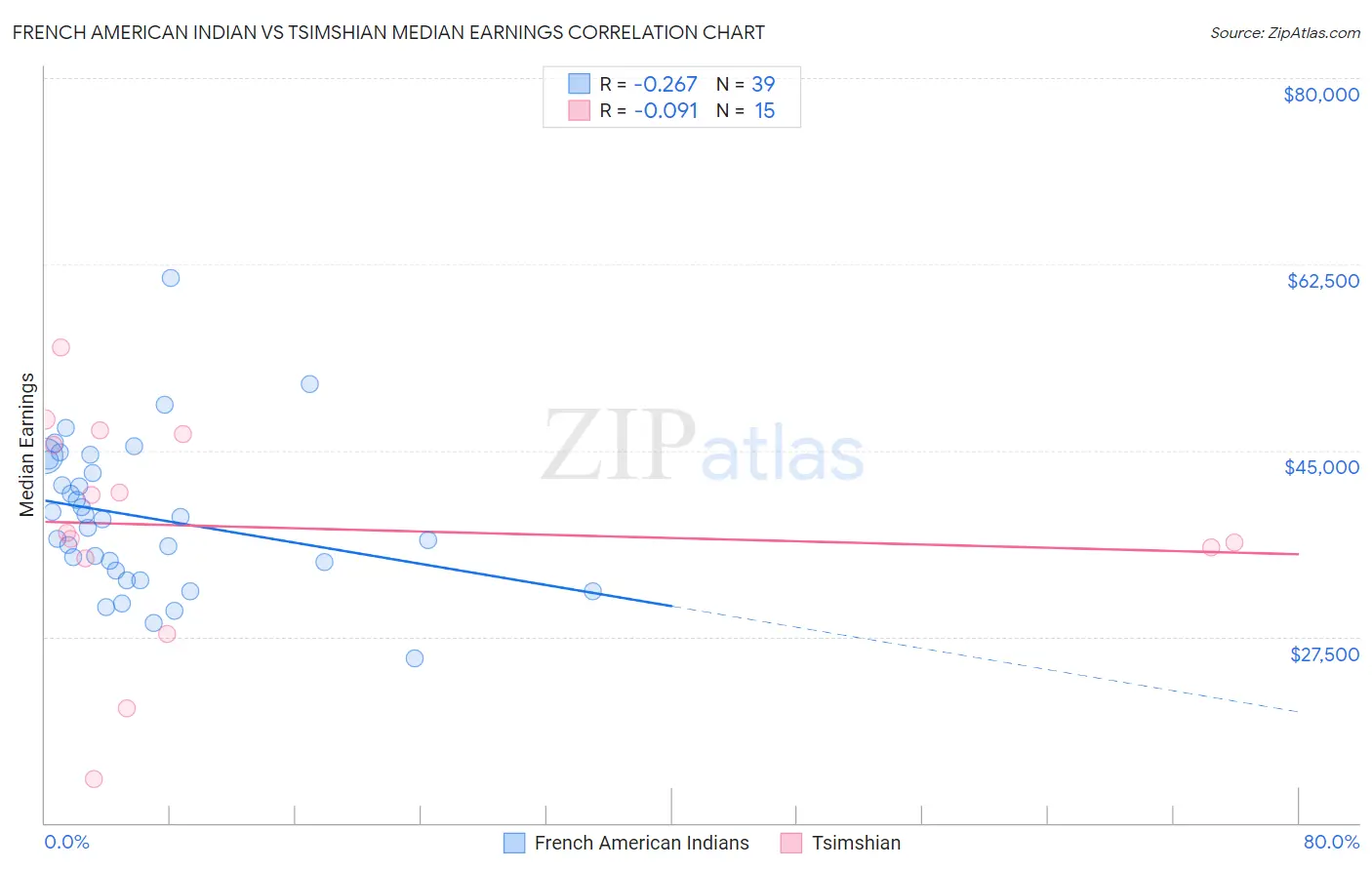 French American Indian vs Tsimshian Median Earnings