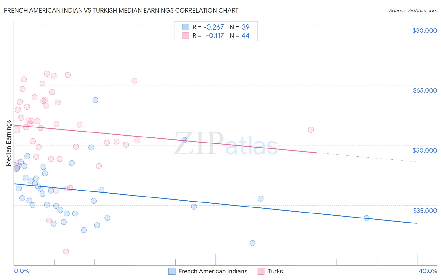 French American Indian vs Turkish Median Earnings