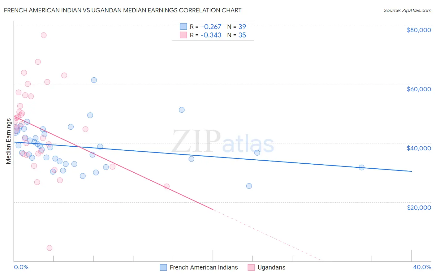 French American Indian vs Ugandan Median Earnings