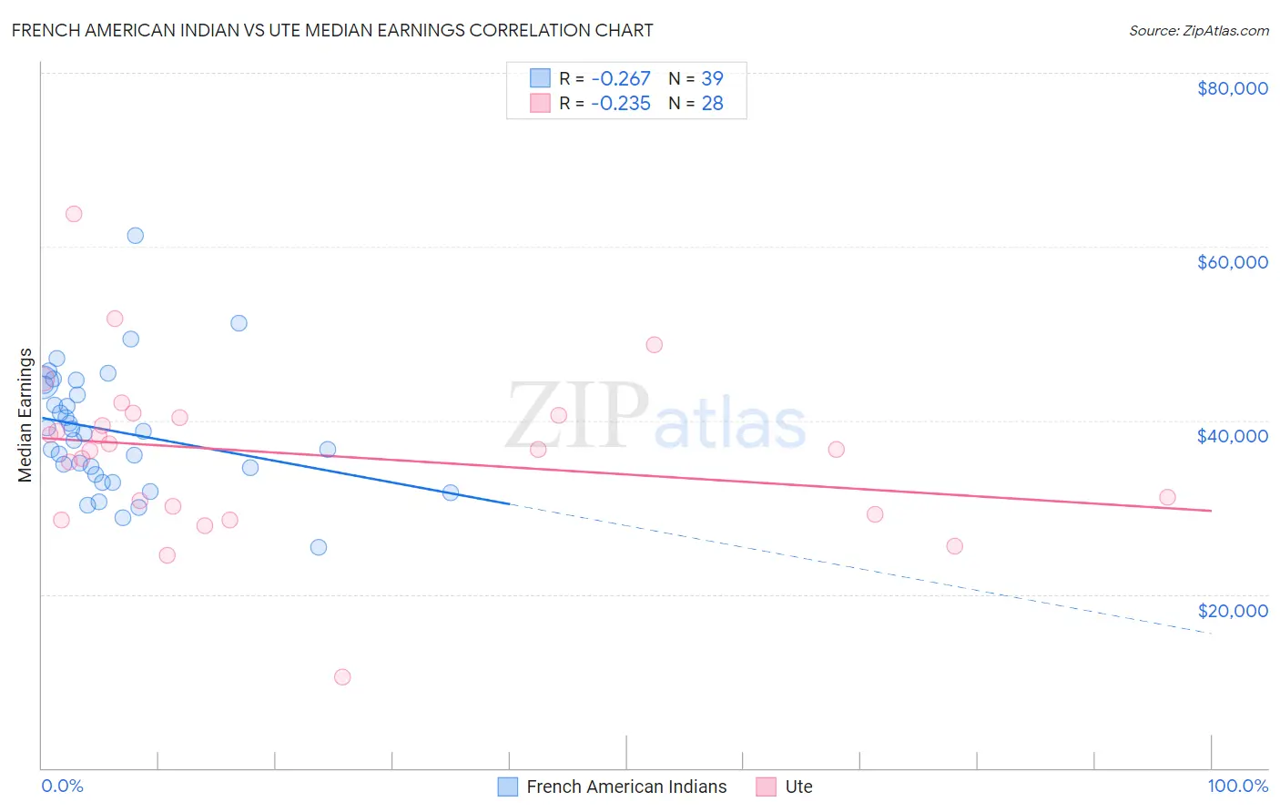 French American Indian vs Ute Median Earnings