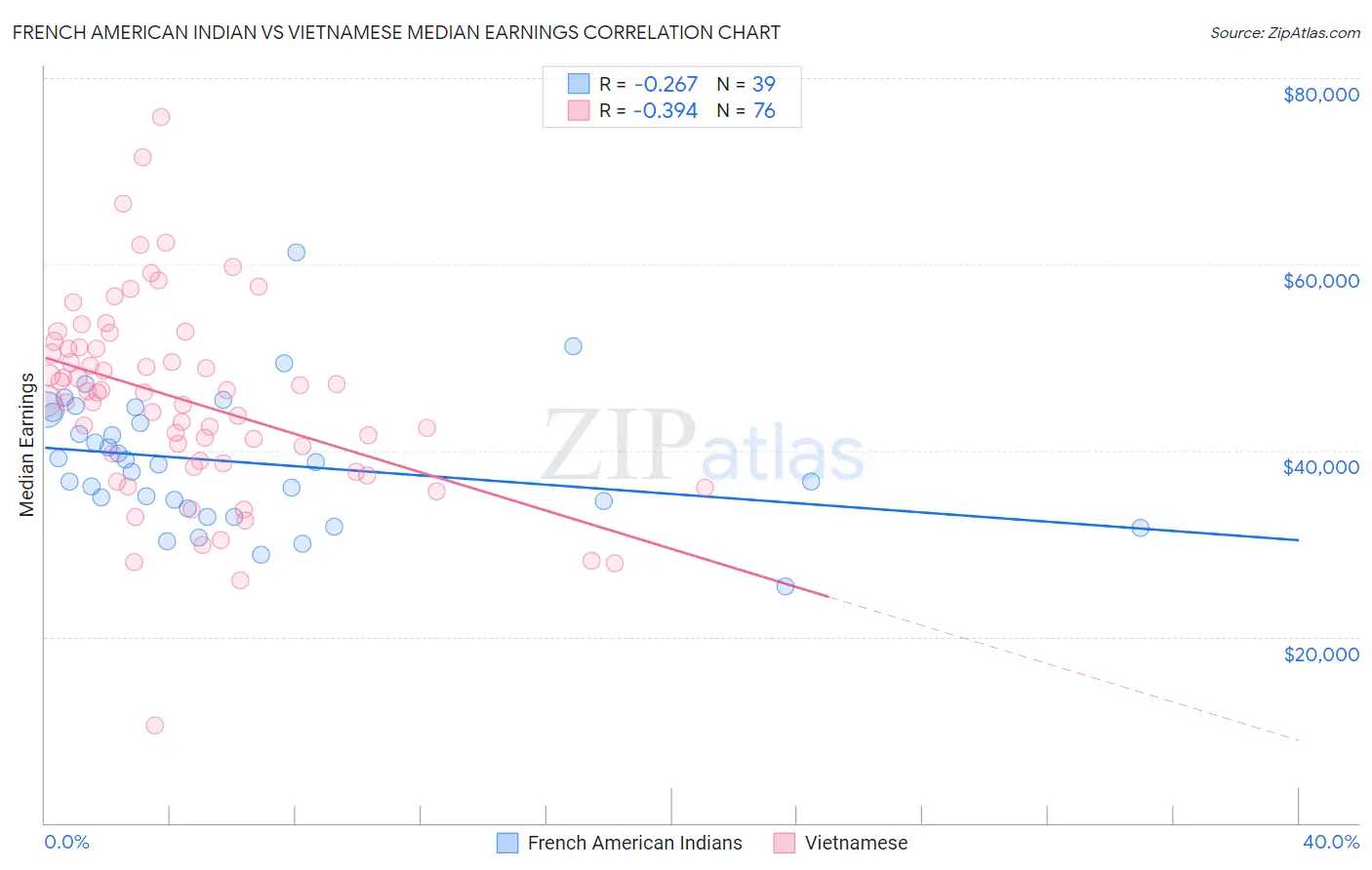 French American Indian vs Vietnamese Median Earnings