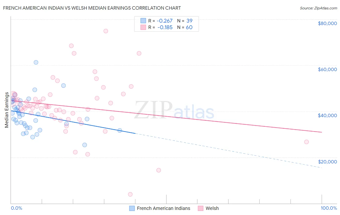 French American Indian vs Welsh Median Earnings