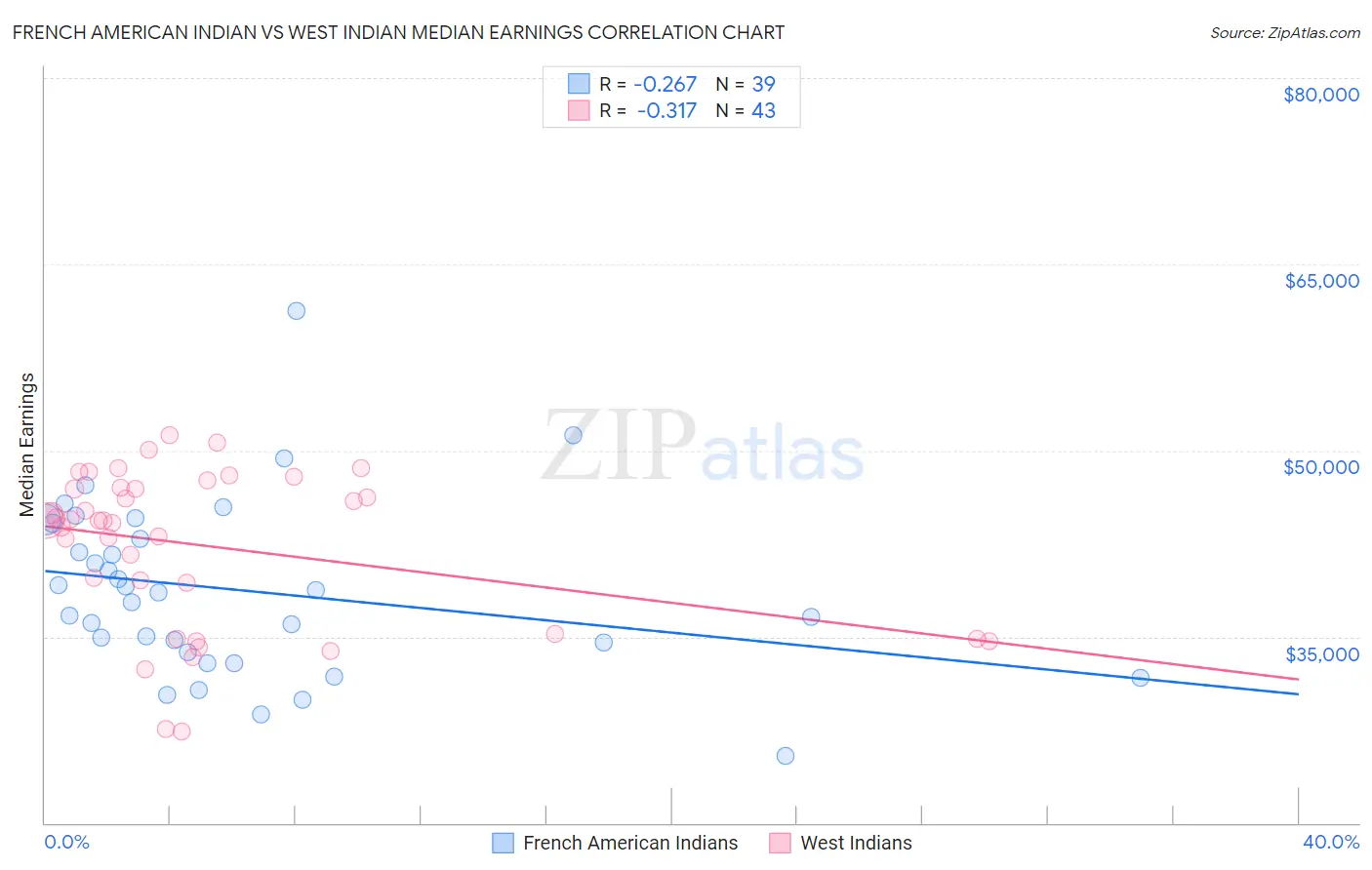 French American Indian vs West Indian Median Earnings