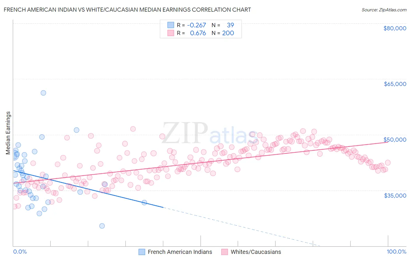 French American Indian vs White/Caucasian Median Earnings