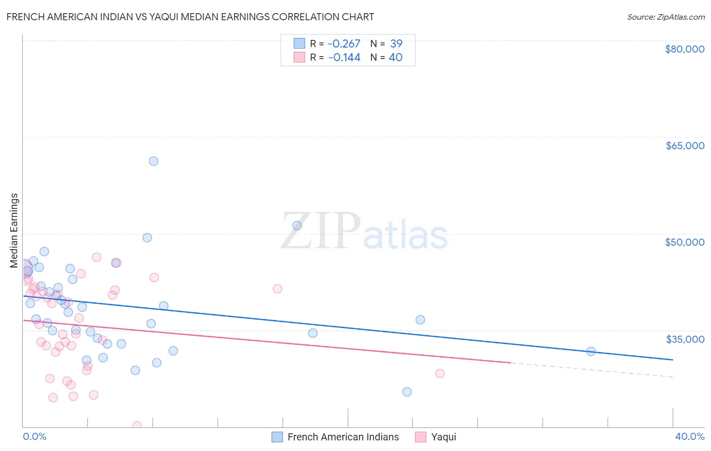 French American Indian vs Yaqui Median Earnings