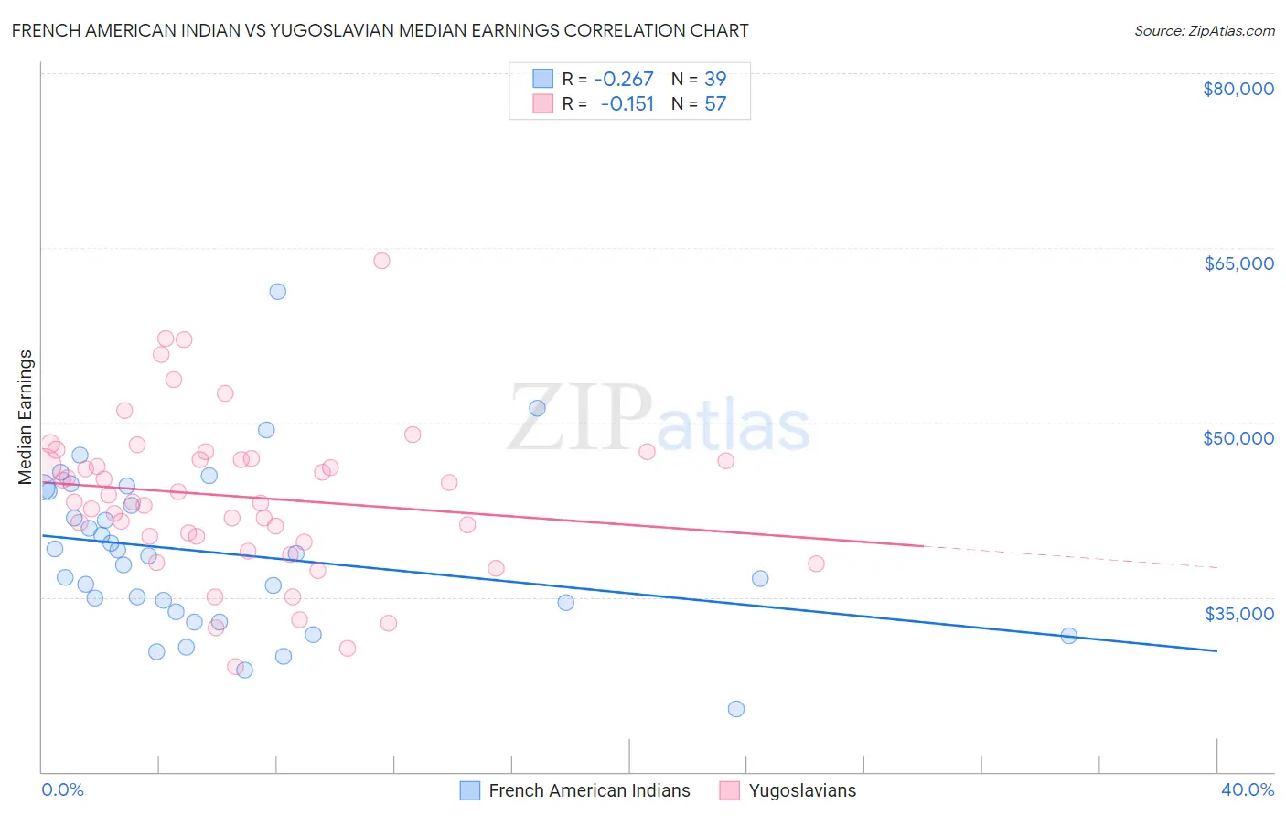 French American Indian vs Yugoslavian Median Earnings