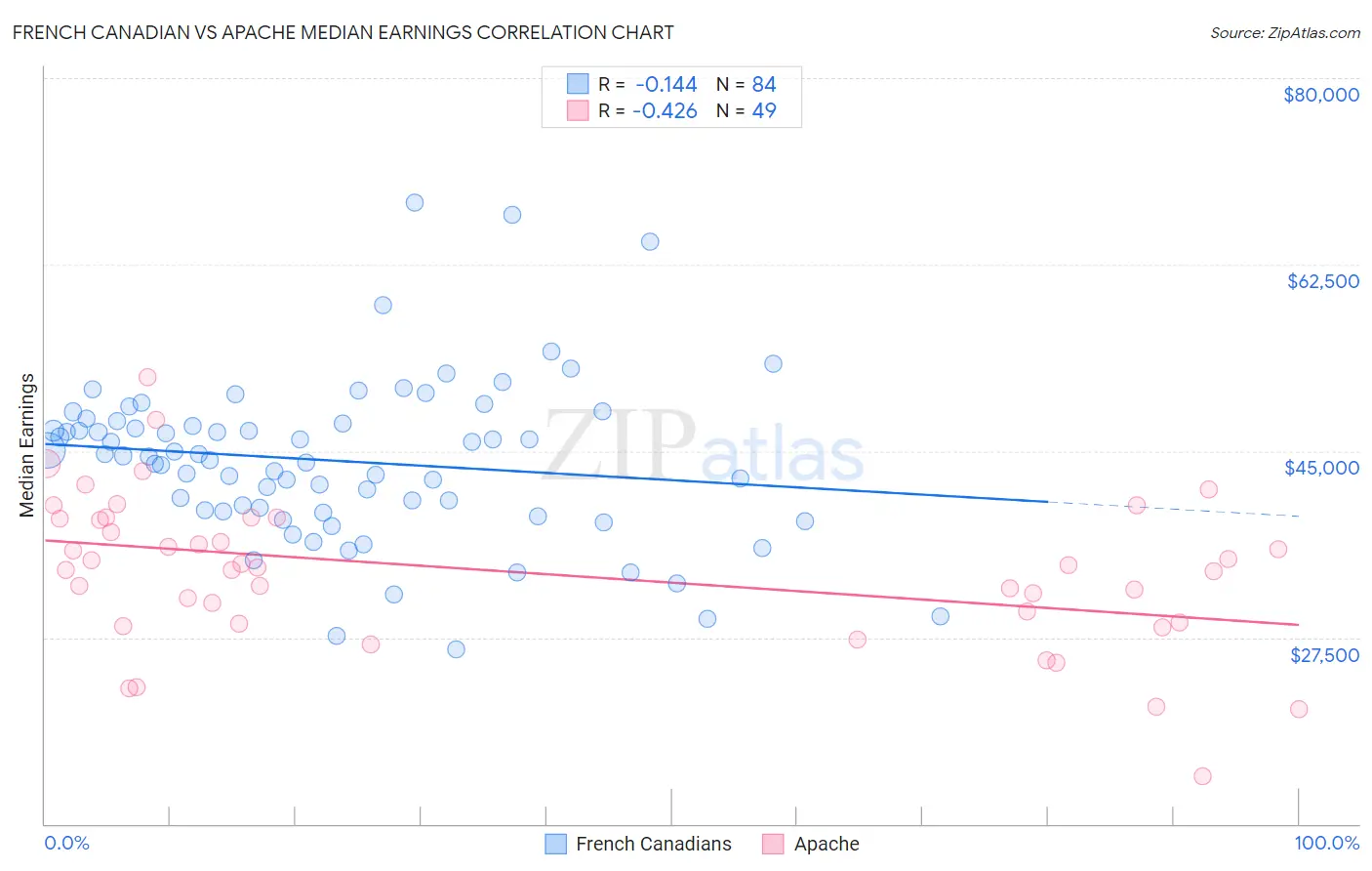 French Canadian vs Apache Median Earnings