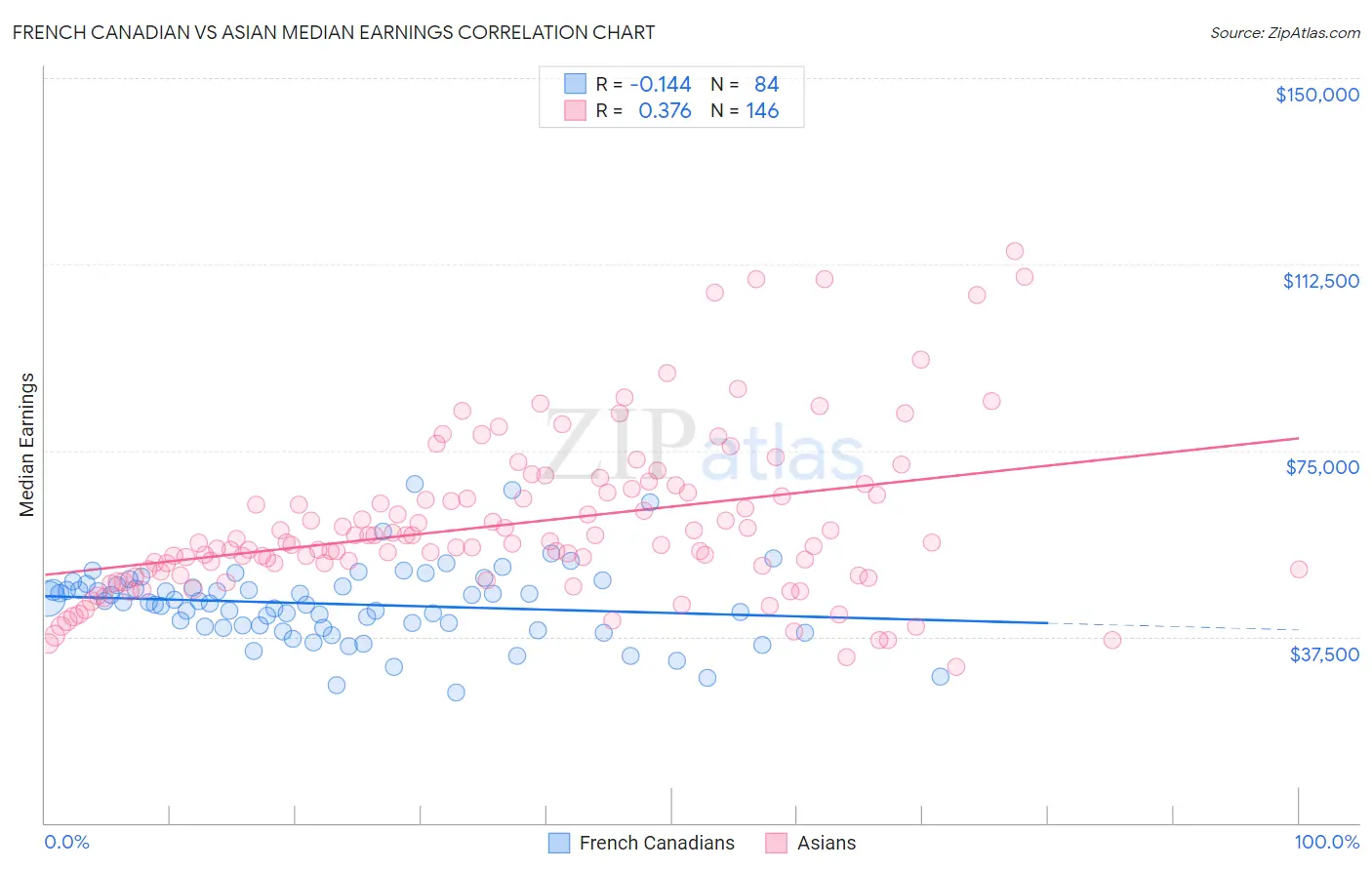 French Canadian vs Asian Median Earnings