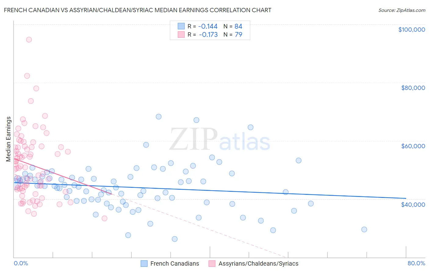 French Canadian vs Assyrian/Chaldean/Syriac Median Earnings