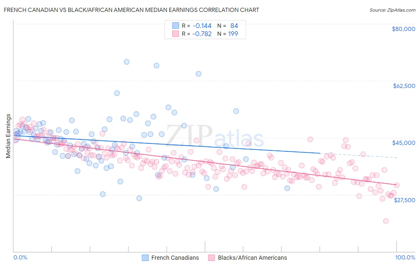 French Canadian vs Black/African American Median Earnings