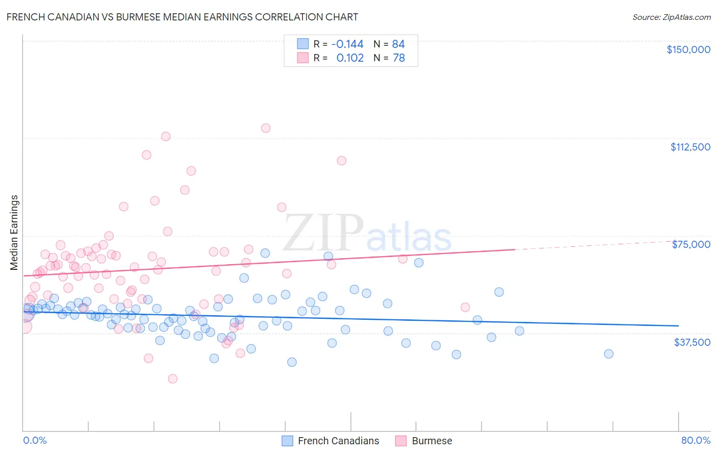 French Canadian vs Burmese Median Earnings