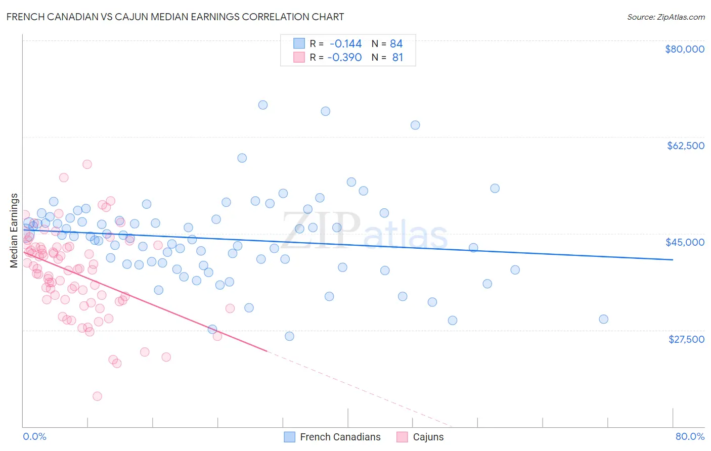 French Canadian vs Cajun Median Earnings