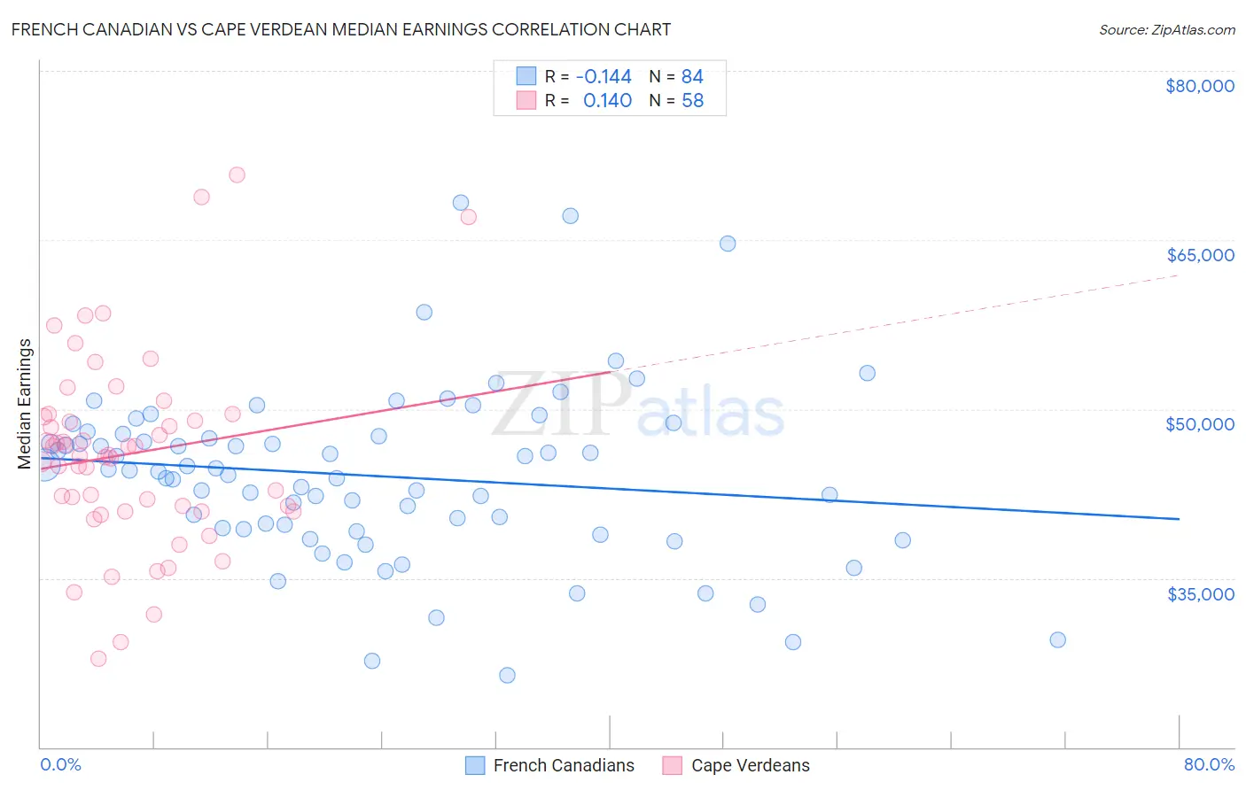 French Canadian vs Cape Verdean Median Earnings