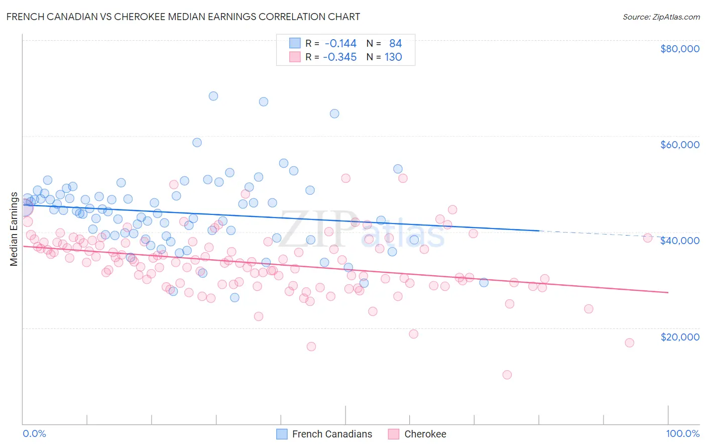 French Canadian vs Cherokee Median Earnings