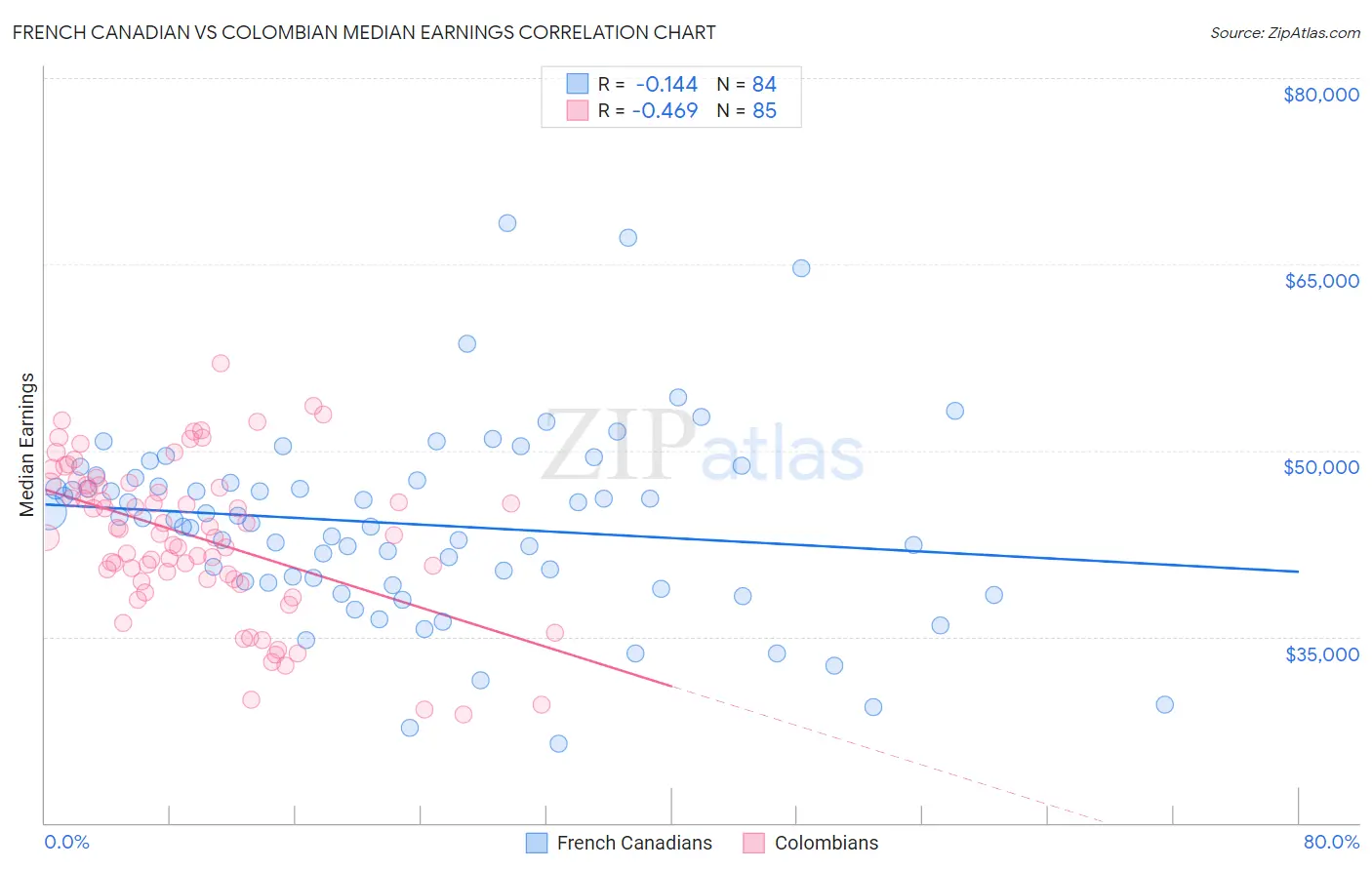 French Canadian vs Colombian Median Earnings