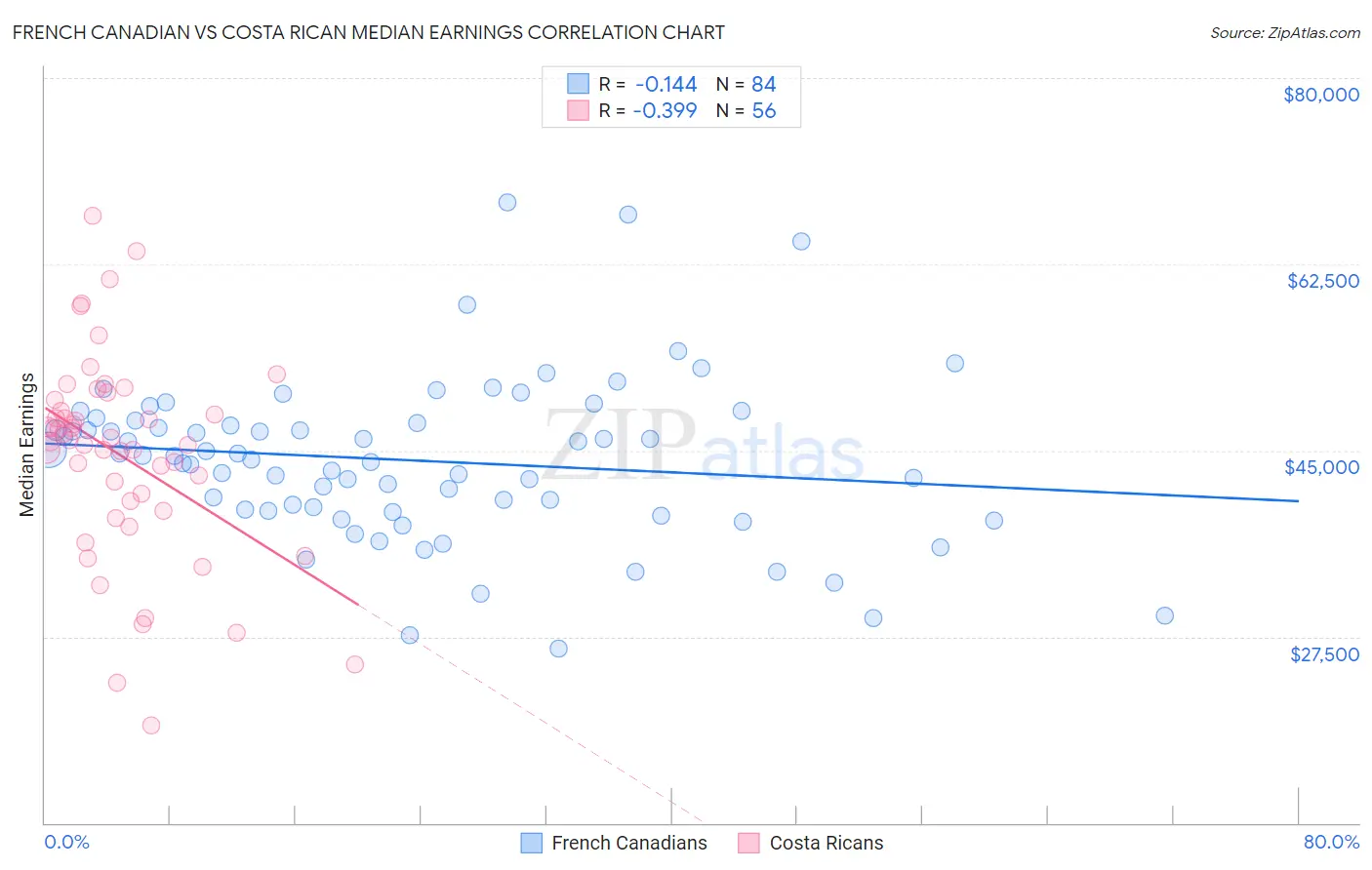 French Canadian vs Costa Rican Median Earnings