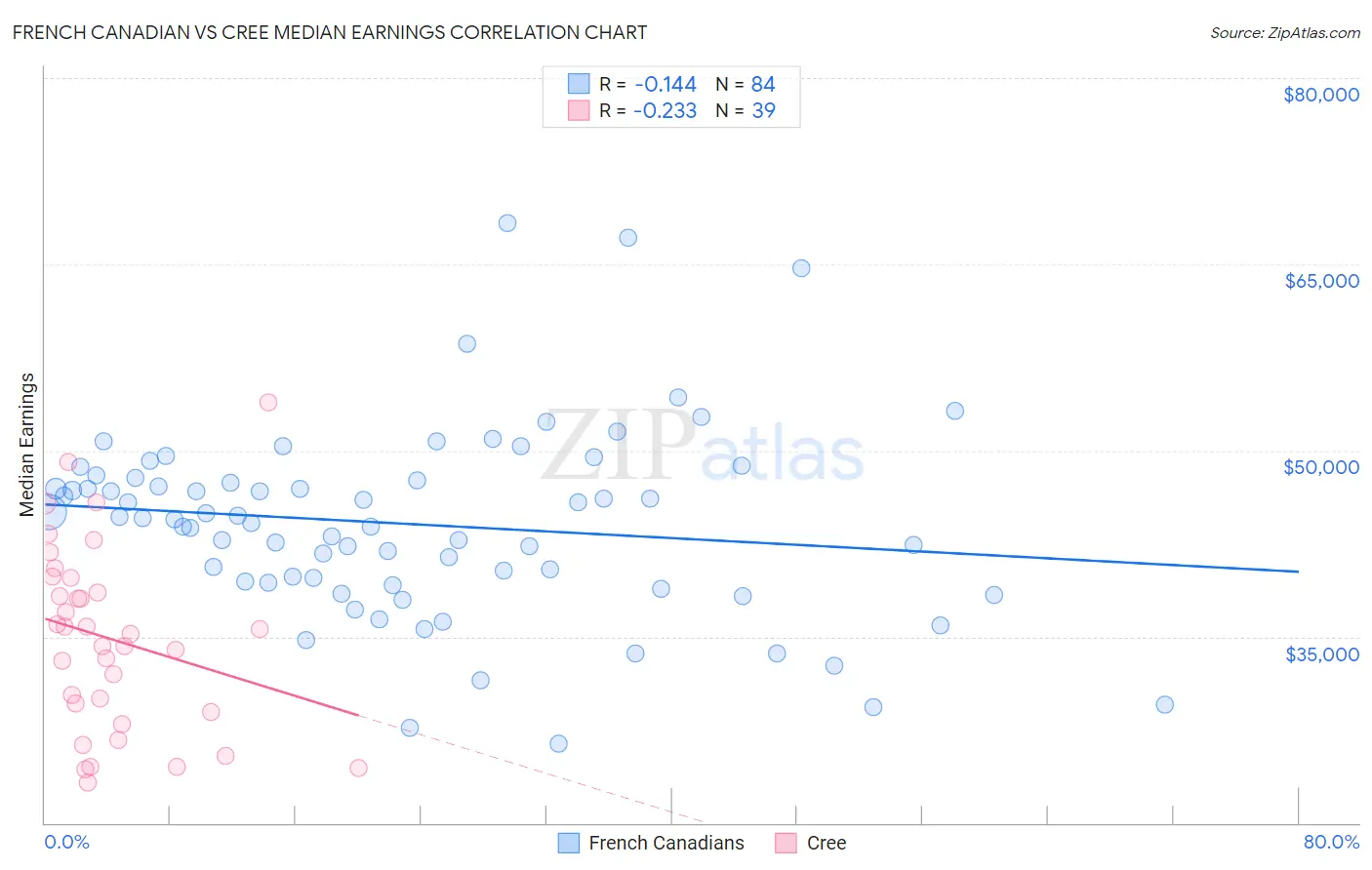French Canadian vs Cree Median Earnings