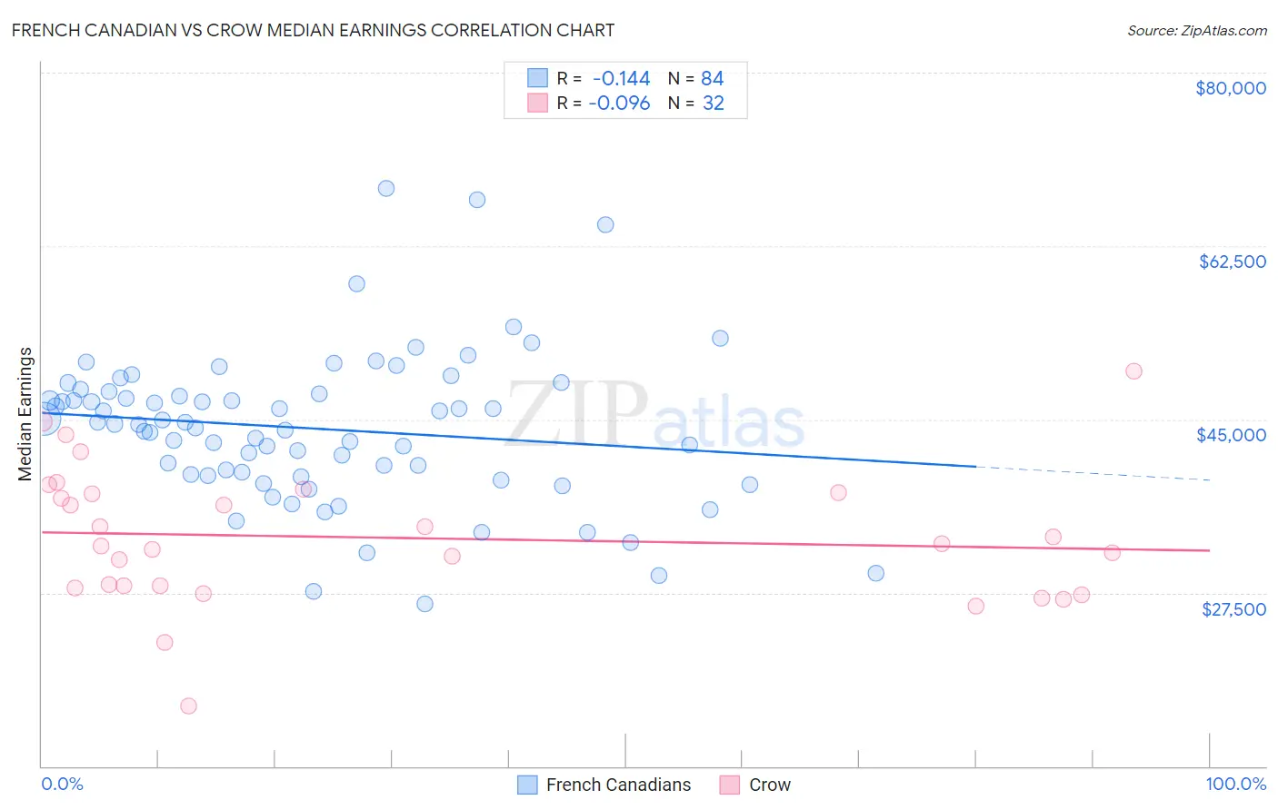 French Canadian vs Crow Median Earnings