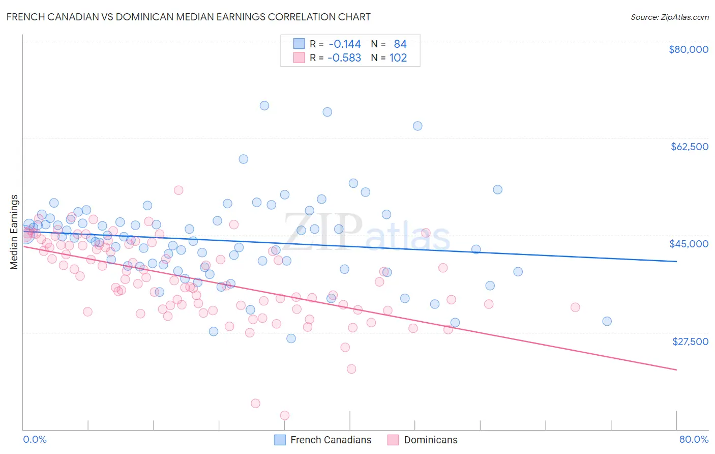 French Canadian vs Dominican Median Earnings