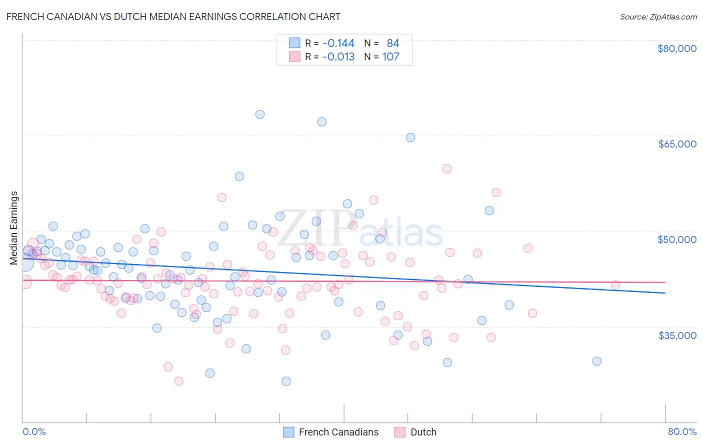 French Canadian vs Dutch Median Earnings