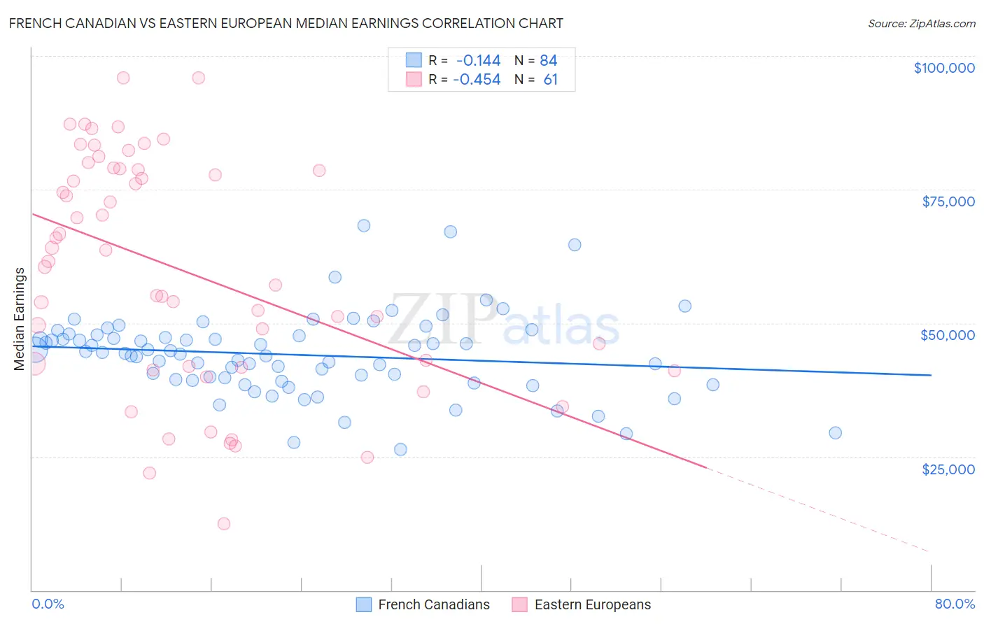 French Canadian vs Eastern European Median Earnings