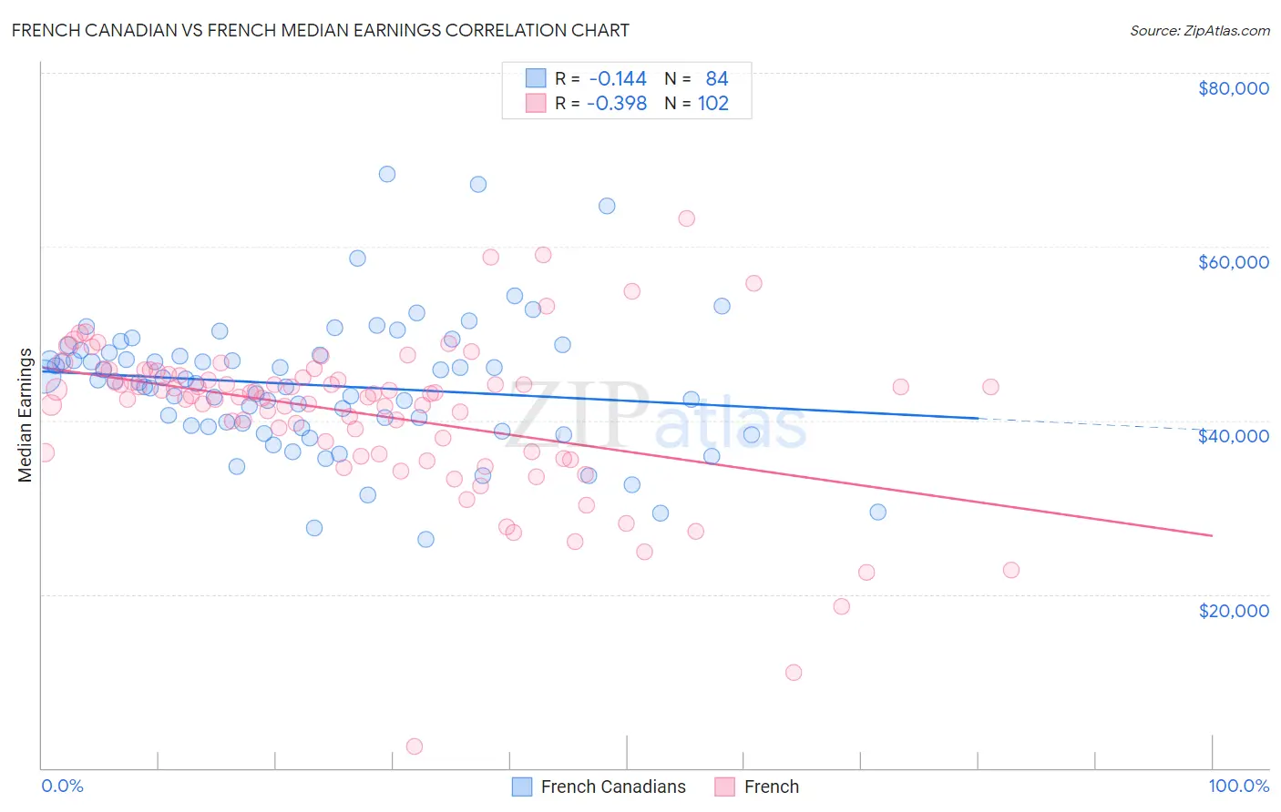 French Canadian vs French Median Earnings