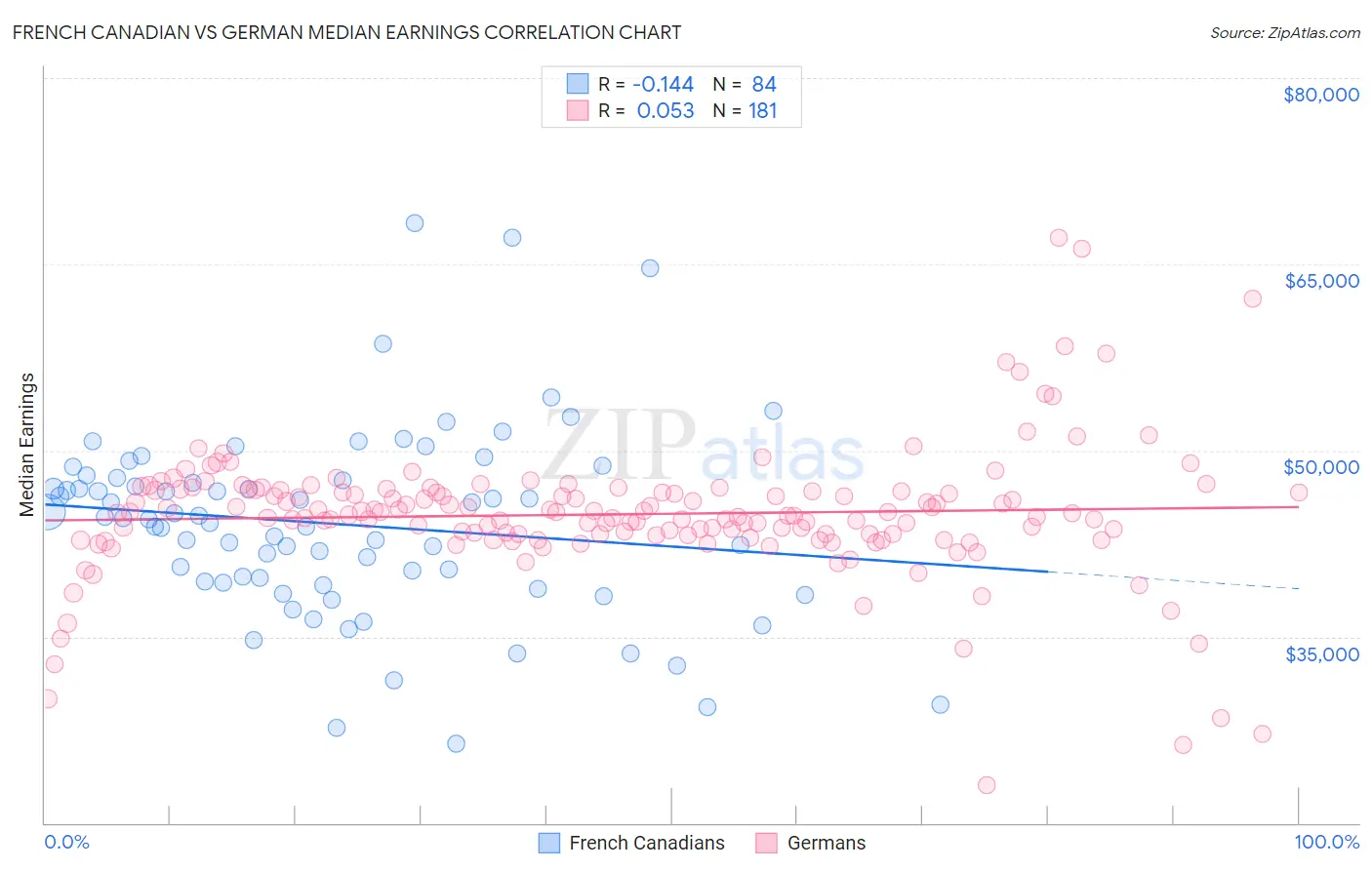 French Canadian vs German Median Earnings