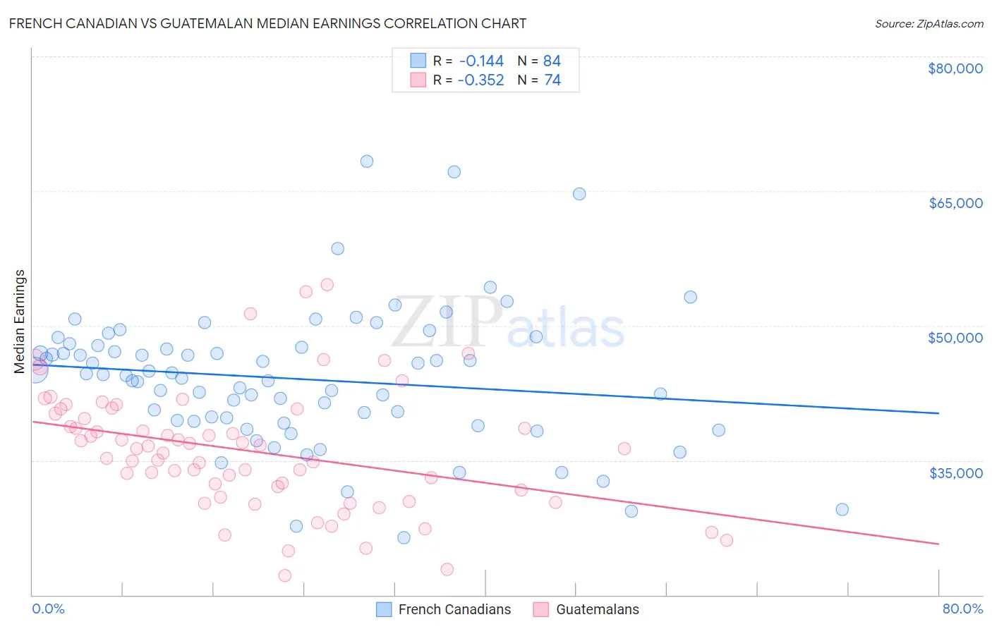 French Canadian vs Guatemalan Median Earnings