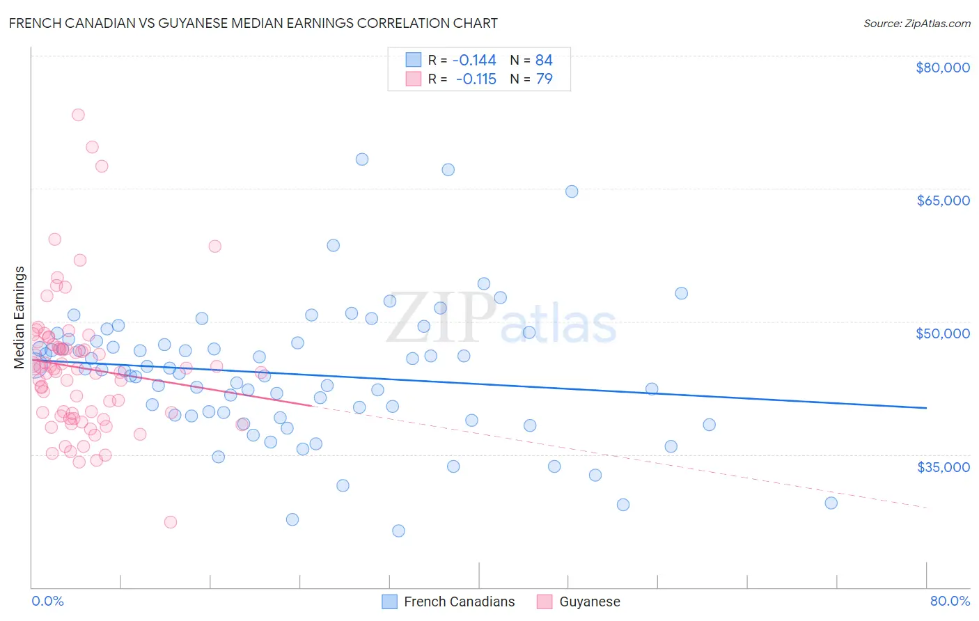 French Canadian vs Guyanese Median Earnings
