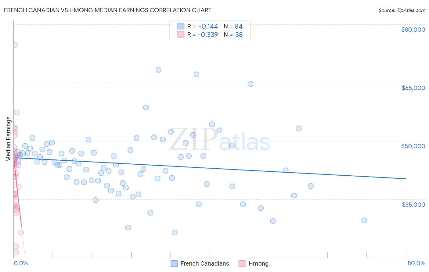 French Canadian vs Hmong Median Earnings