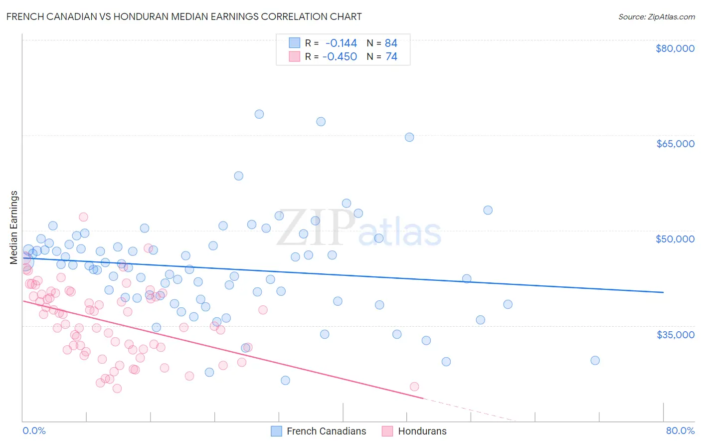 French Canadian vs Honduran Median Earnings