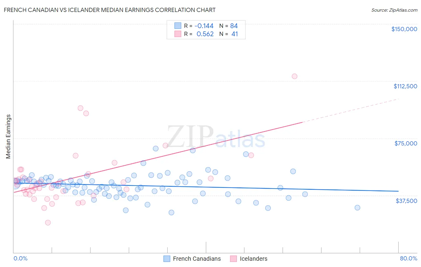 French Canadian vs Icelander Median Earnings