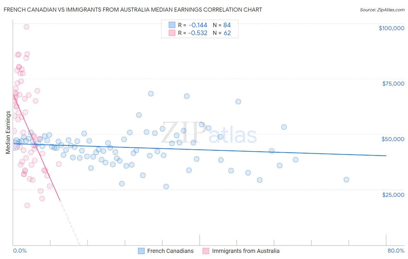 French Canadian vs Immigrants from Australia Median Earnings