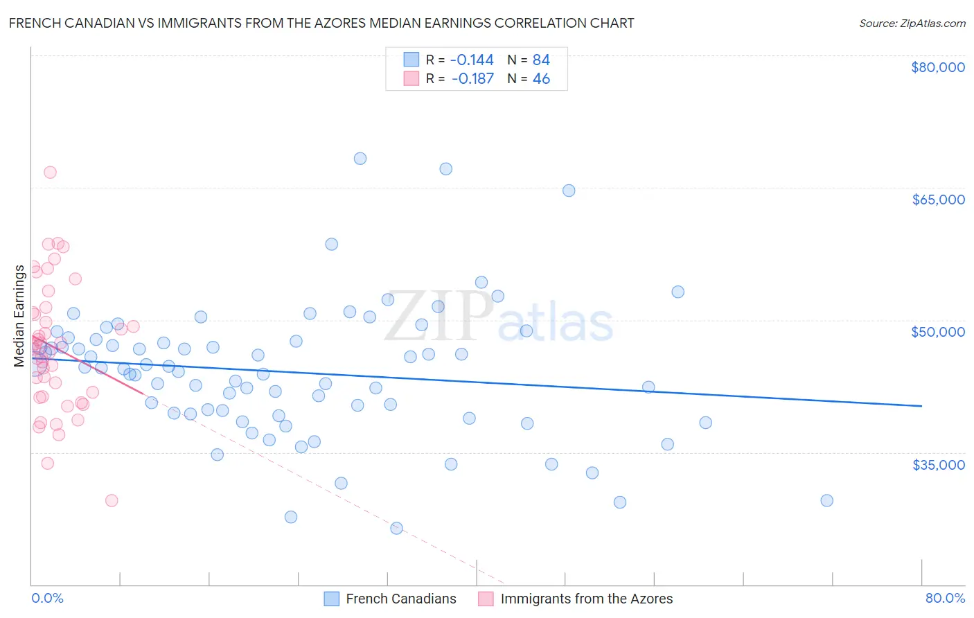 French Canadian vs Immigrants from the Azores Median Earnings