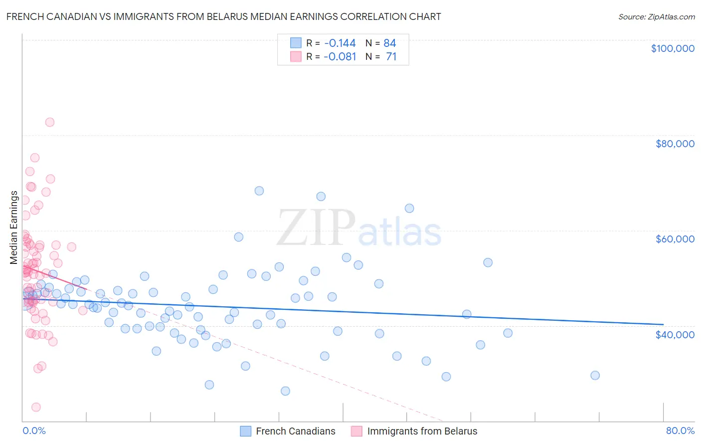 French Canadian vs Immigrants from Belarus Median Earnings