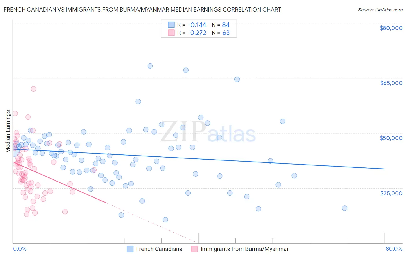French Canadian vs Immigrants from Burma/Myanmar Median Earnings