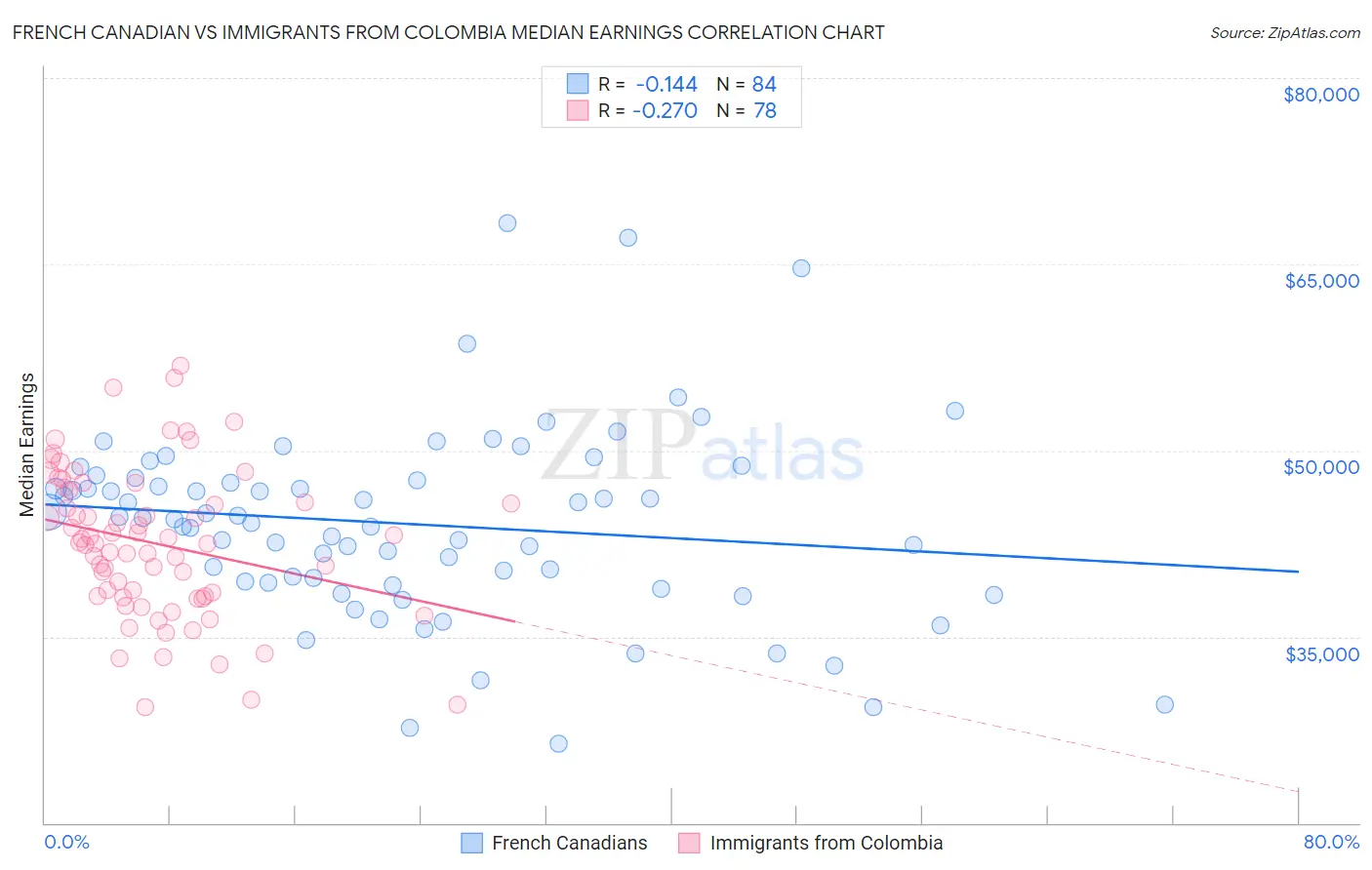 French Canadian vs Immigrants from Colombia Median Earnings