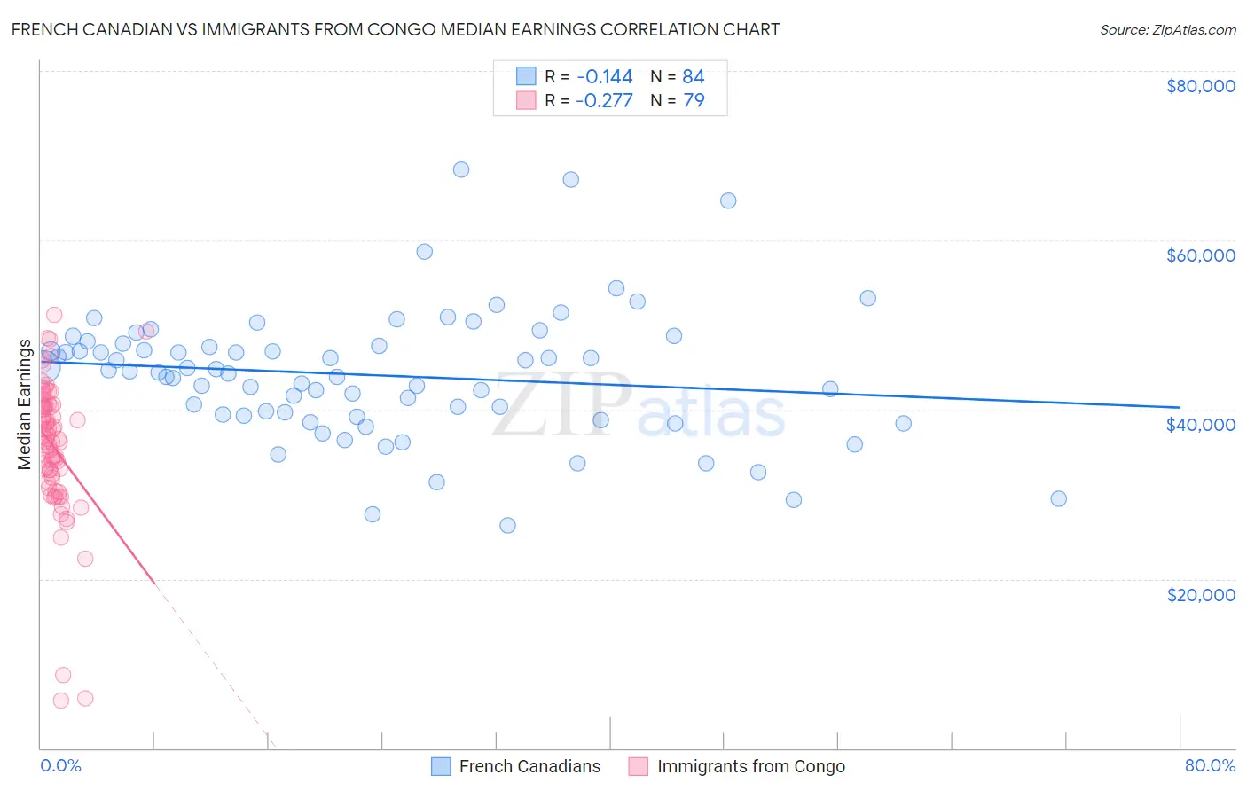 French Canadian vs Immigrants from Congo Median Earnings