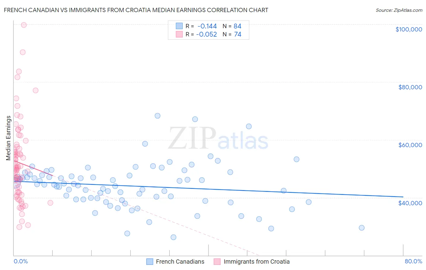 French Canadian vs Immigrants from Croatia Median Earnings