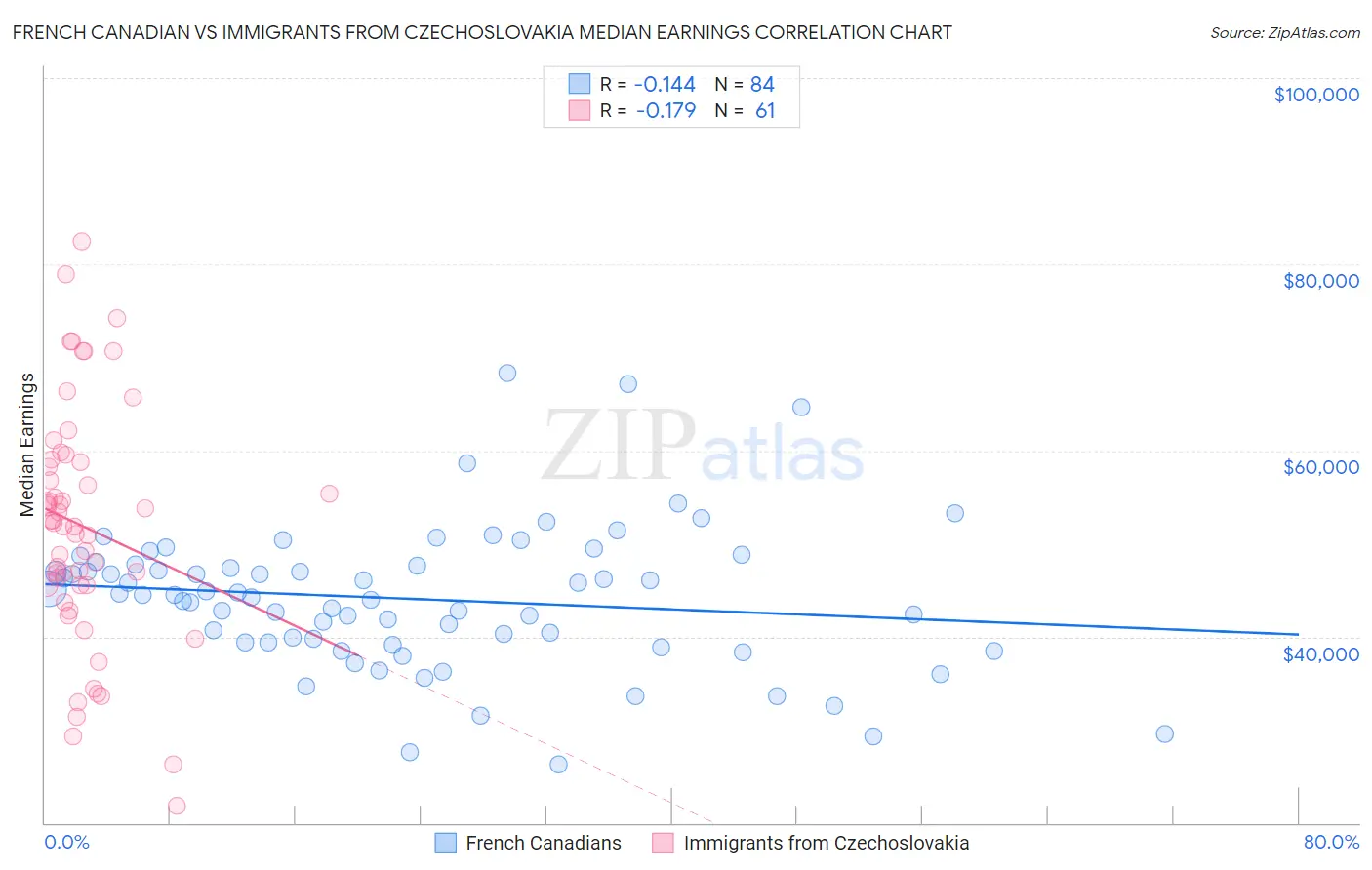 French Canadian vs Immigrants from Czechoslovakia Median Earnings